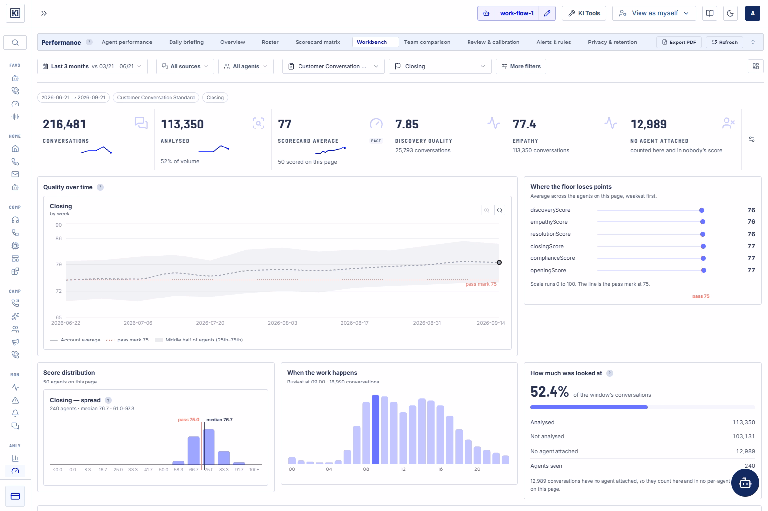 Kilevel Performance workbench: volume and coverage tiles, quality over time with the middle half of agents banded, score distribution, activity by hour and an analysis coverage panel
